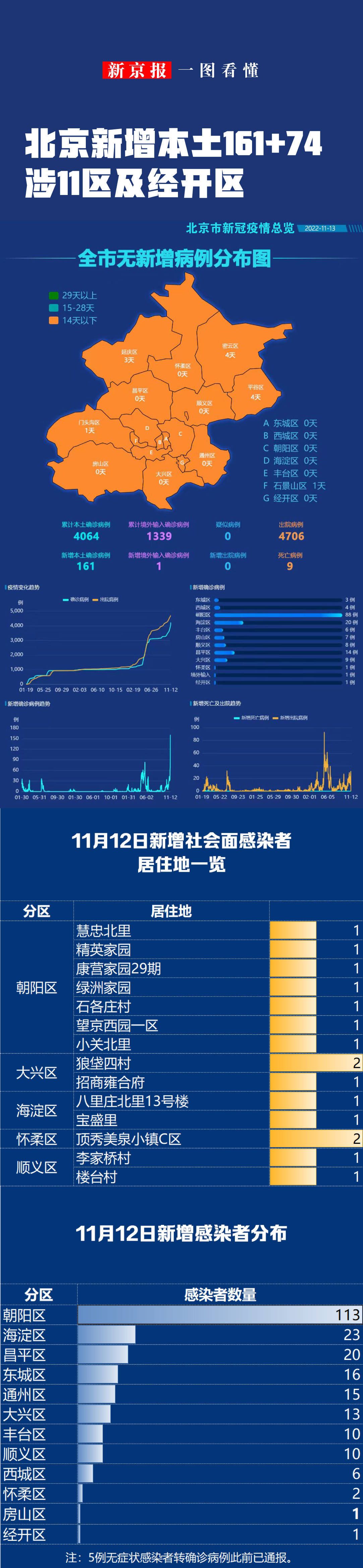 “北京今日新增本土31例” 北京今日新增确诊病例21例？-第2张图片