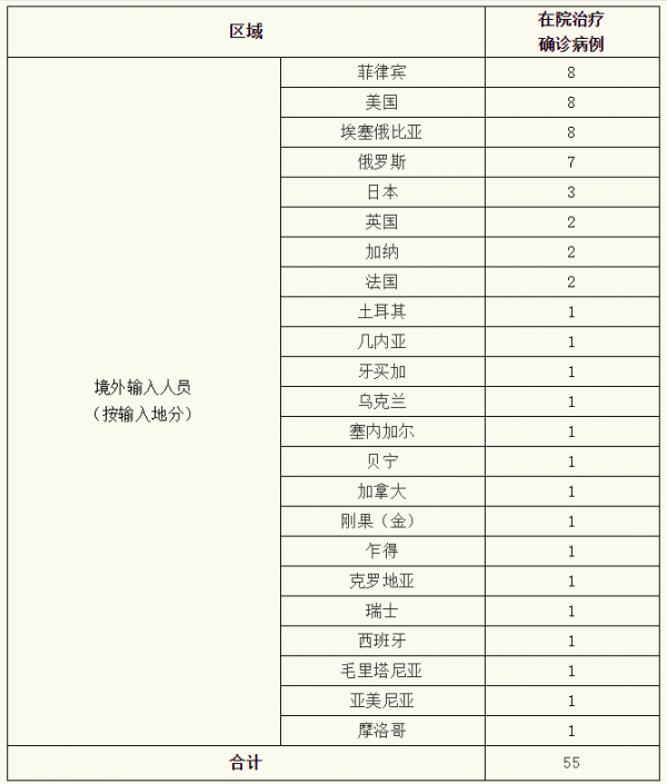 “上海确诊病例累计总数” 上海确诊病例累计总数是多少？-第1张图片