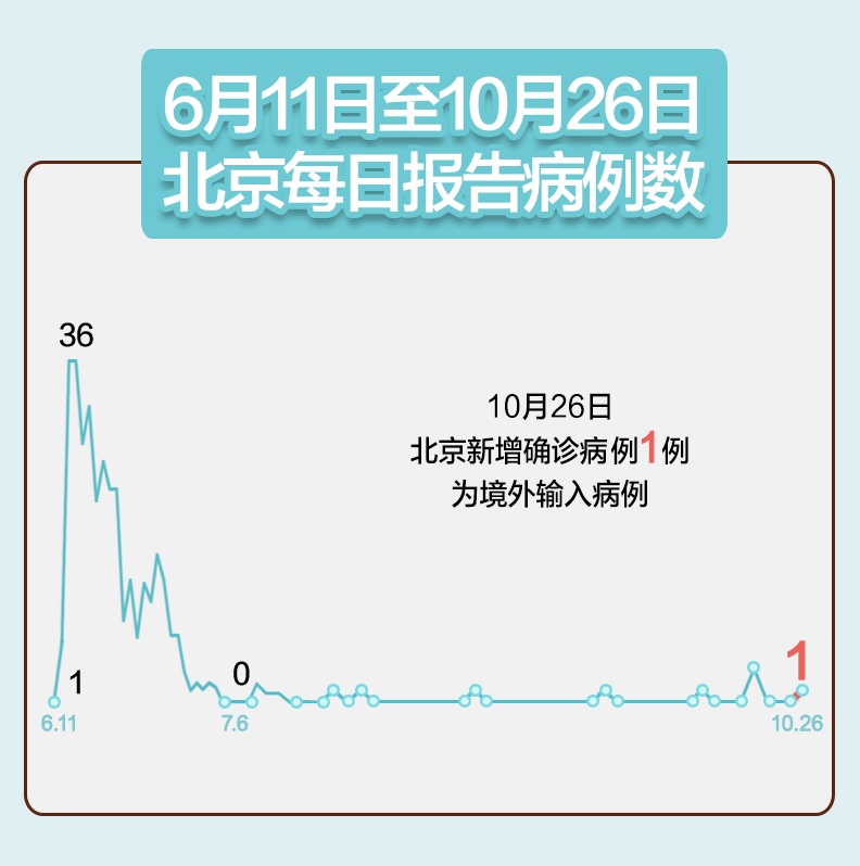 “北京今天又出现一例	” 北京今天又出现确诊病例了吗？-第1张图片