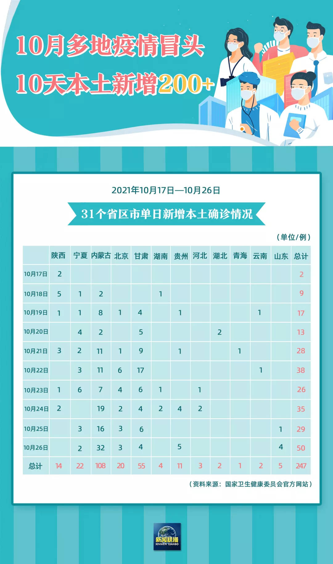 “31省新增本土确诊108例	” 31省份新增本土确诊108？-第2张图片