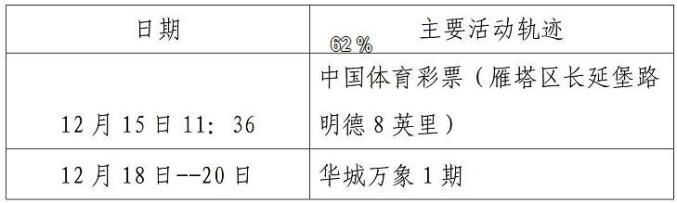 “西安新增确诊病例轨迹公布速自查” 西安市新增确诊病例活动轨迹公布？-第3张图片