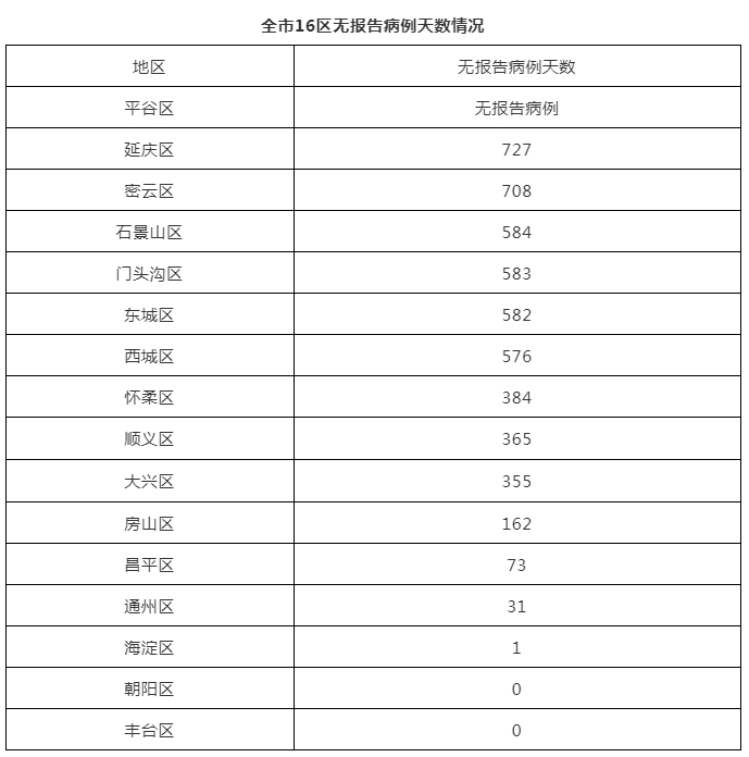 北京新增16例本土确诊︰(北京新增本土病例确诊)-第3张图片