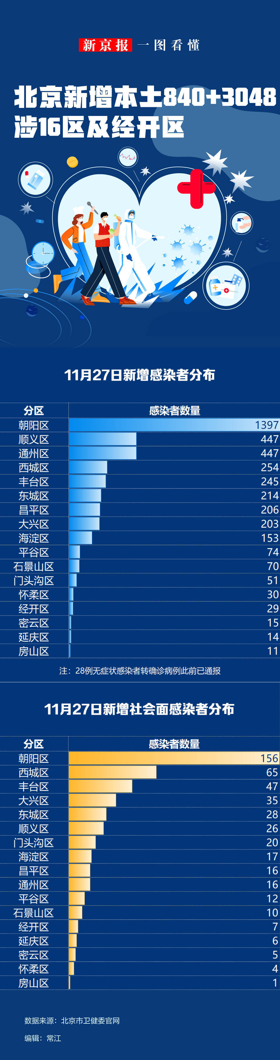 「31省新增本土8例」〃31省新增本土病例33+10-第2张图片