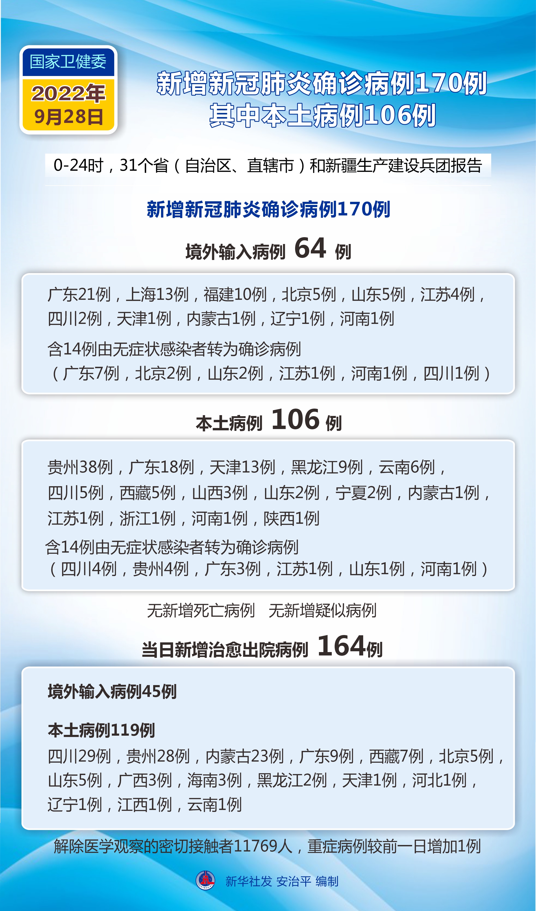 「31省新增确诊33例」〃31省新增确诊病例23例-第3张图片