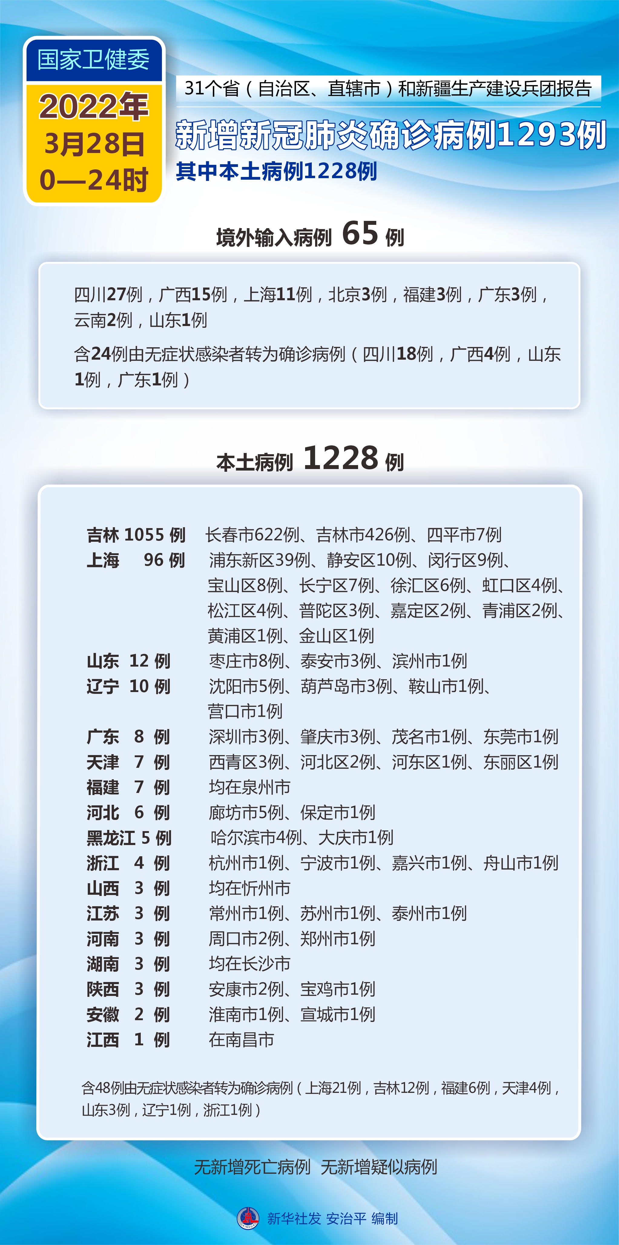「31省新增确诊33例」〃31省新增确诊病例23例-第2张图片