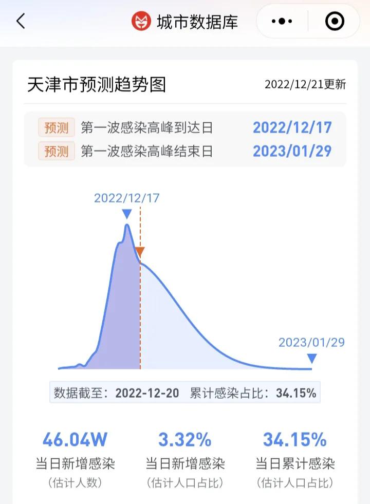 “感染高峰进度查询” 感染高峰期是什么时候？-第2张图片