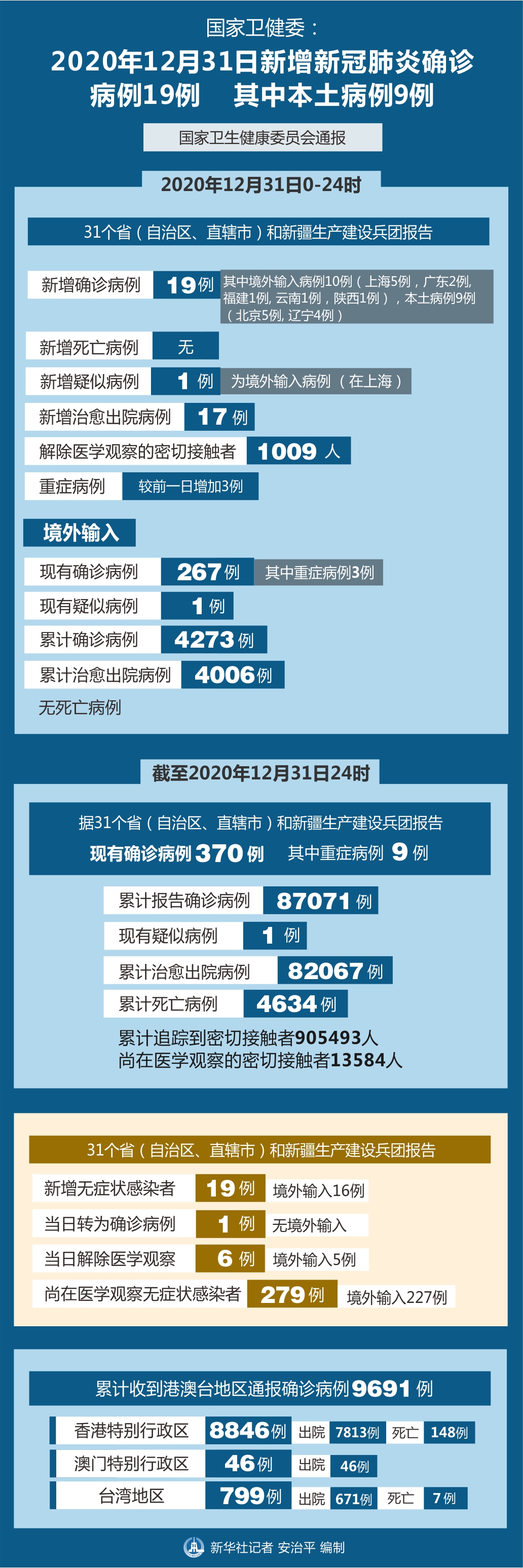 【31省份新增确诊22例/31省份新增确诊病例22例】-第1张图片