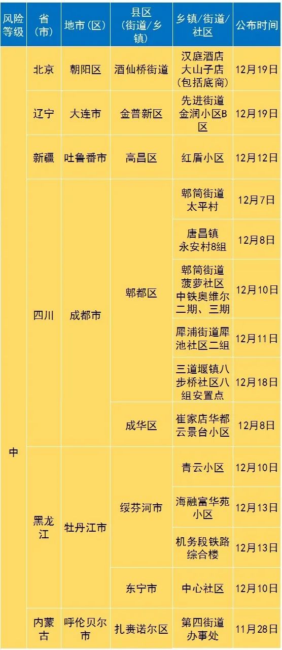 北京中高风险地区名单︰(北京中高风险地区名单最新)-第1张图片