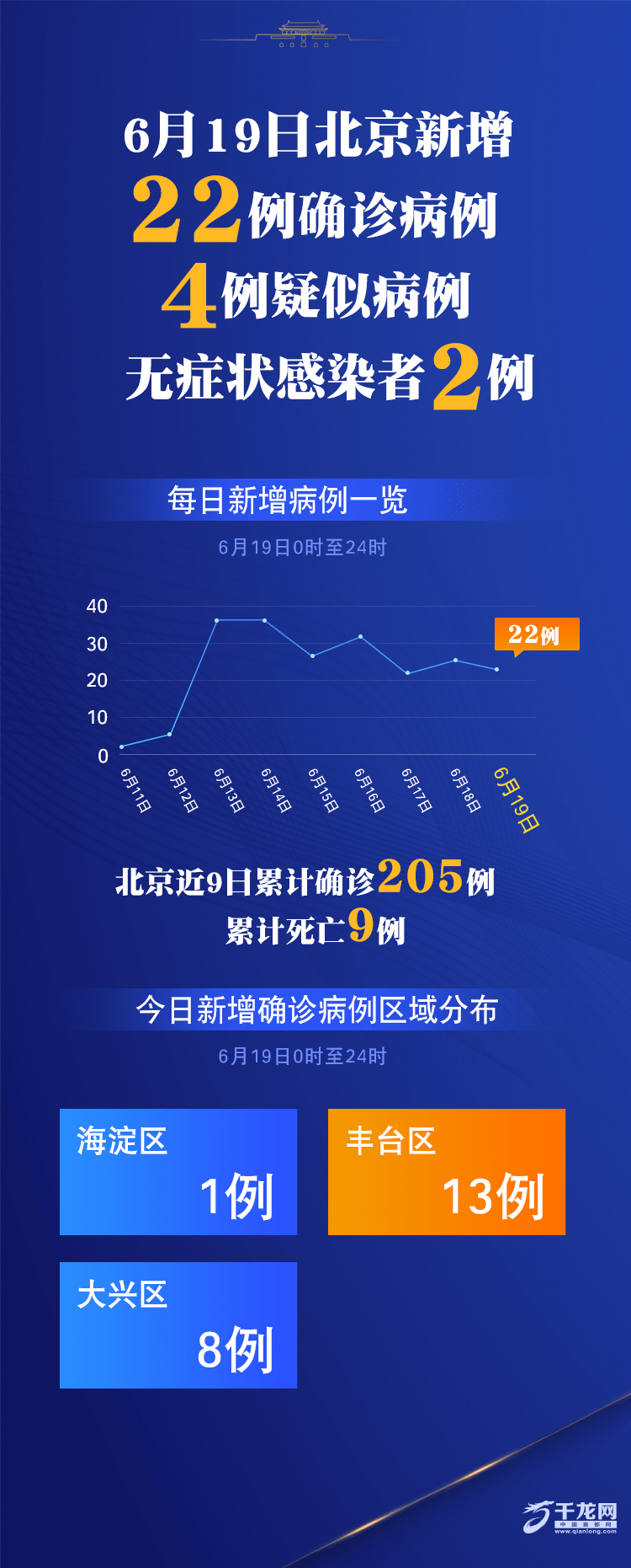 【31省份新增37例本土确诊北京5例/31省新增确诊27例北京本土7例】-第1张图片
