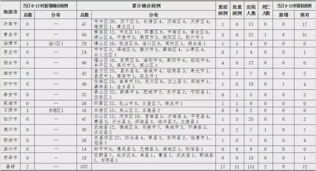 【山东新增本土无症状12例/山东新增一例无症状】-第3张图片