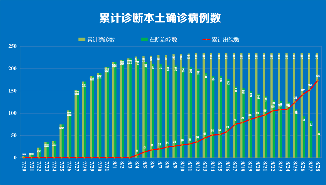 “31省区市新增本土确诊22例” 31省区市新增本土确诊1？-第2张图片