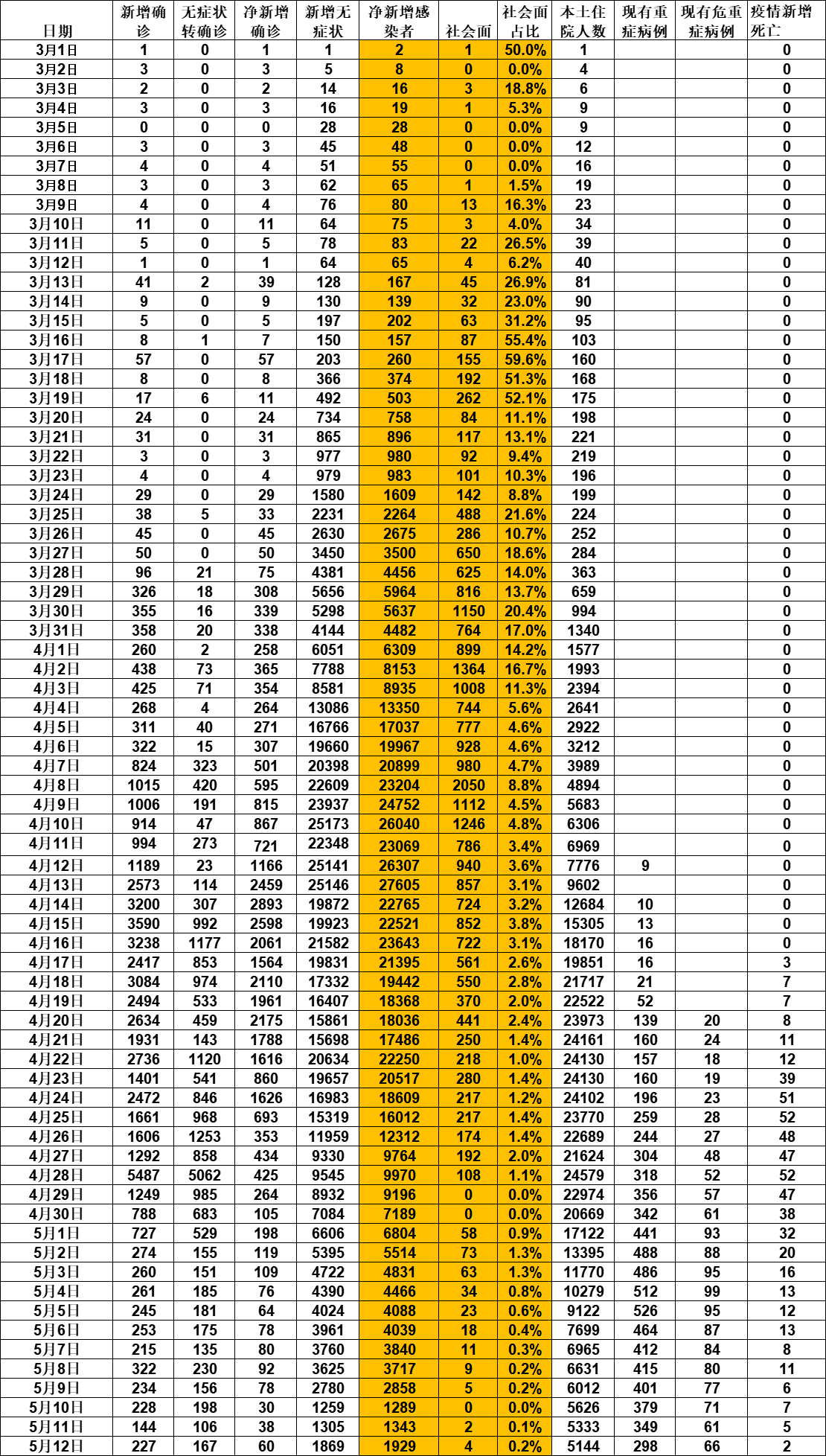 「31省区市新增5例」〃31省区市新增12例-第2张图片