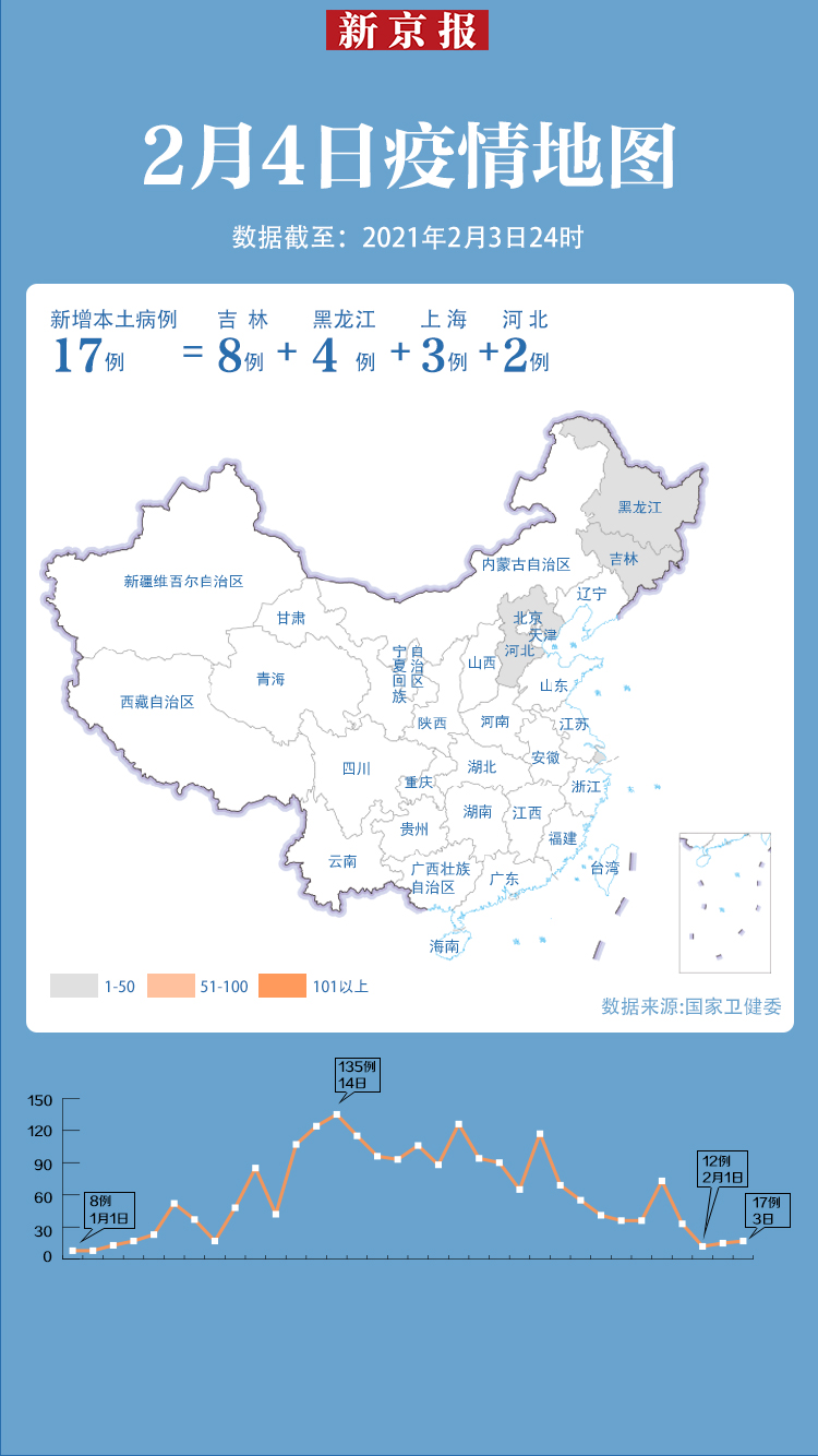 31省区市新增本土确诊17例.31省区市新增本土确诊5例-第1张图片