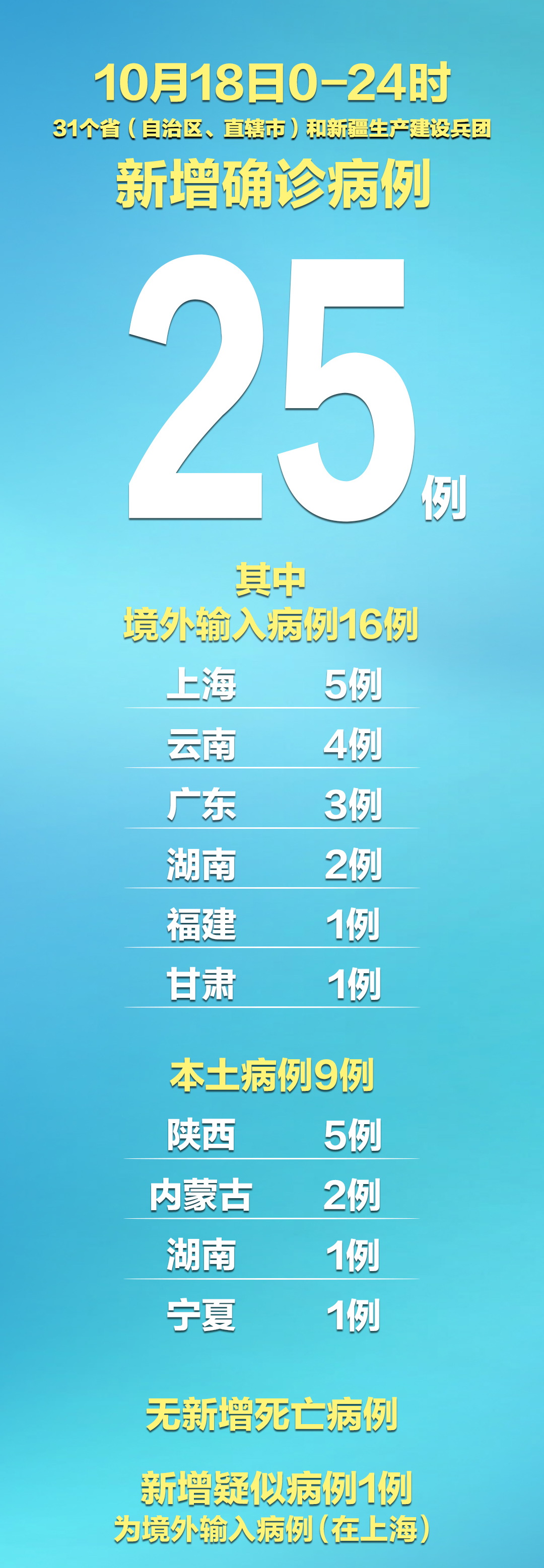 31省区市新增确诊病例31例-31省区市新增确诊病例63例-第3张图片
