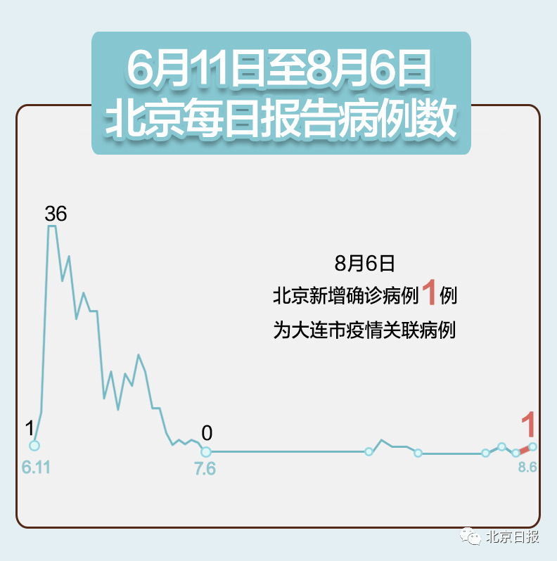 大连新增1例本土确诊〃大连新增本土确诊2例-第2张图片