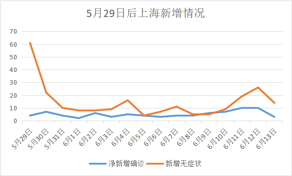 上海新增6例本地确诊病例的简单介绍-第1张图片