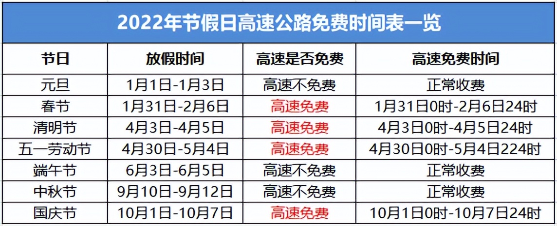 “今年春节高速免费时间2022时间表” 今年春节高速免费时间2022时间表最新？-第1张图片