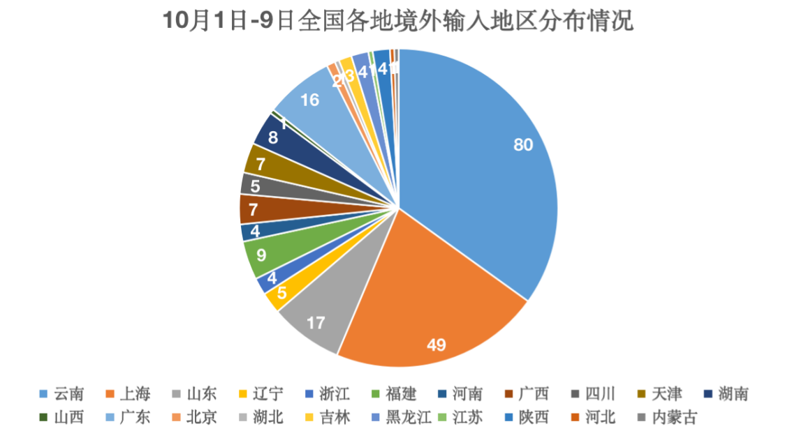 “上海新增10例境外输入病例	” 上海新增14例境外输入病例？-第2张图片