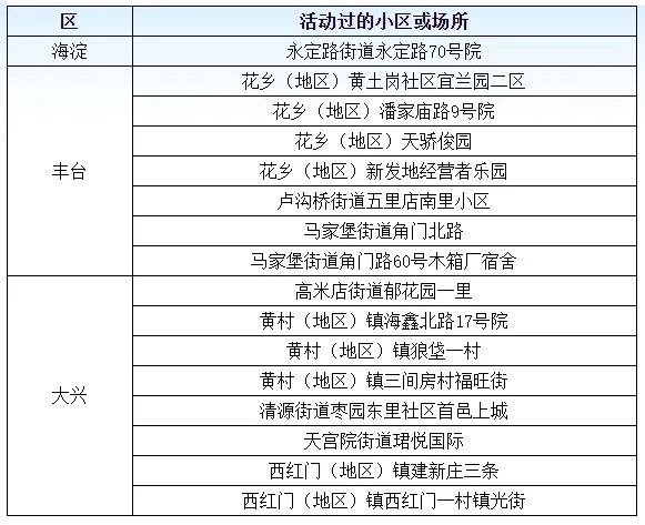 “北京丰台区疫情最新情况” 北京丰台区疫情7例？-第2张图片