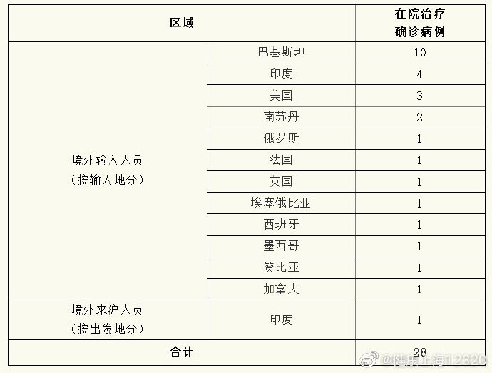 “31省区市新增20例确诊均为境外输入	” 31省区市新增11例境外输入确诊？-第2张图片