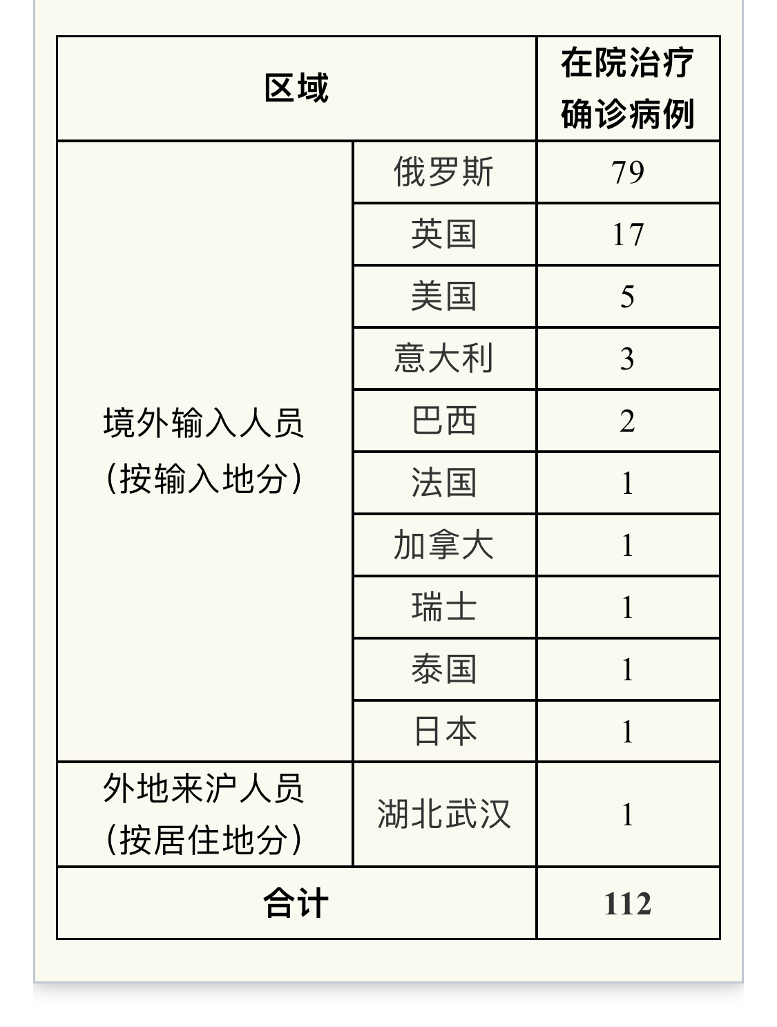 31省区市新增确诊7例均为境外输入〃31省区市新增确诊9例均为境外输入-第2张图片