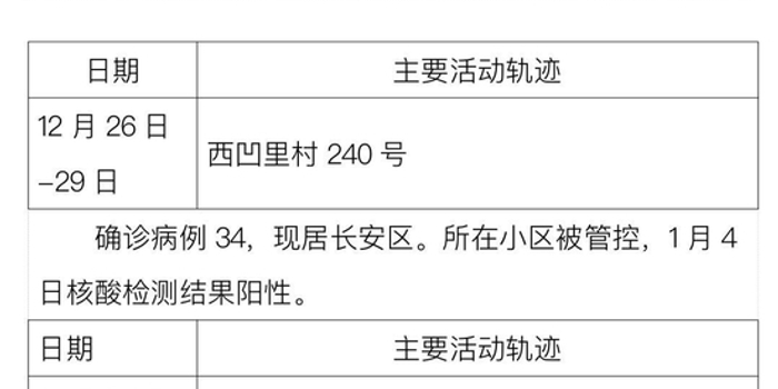 31省区市新增无症状感染12例〃31省区市新增确诊42例 无症状38例-第2张图片