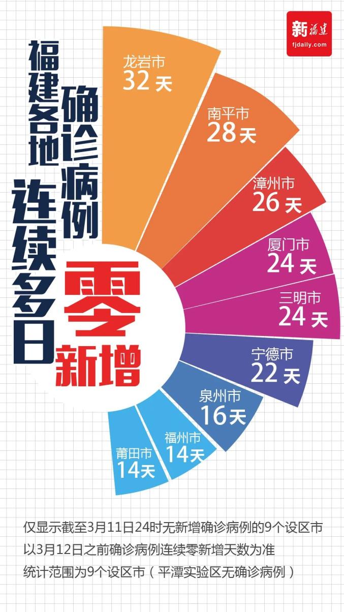 福建新增本土确诊病例43例〃福建新增本土病例20例 累计确诊438例-第3张图片