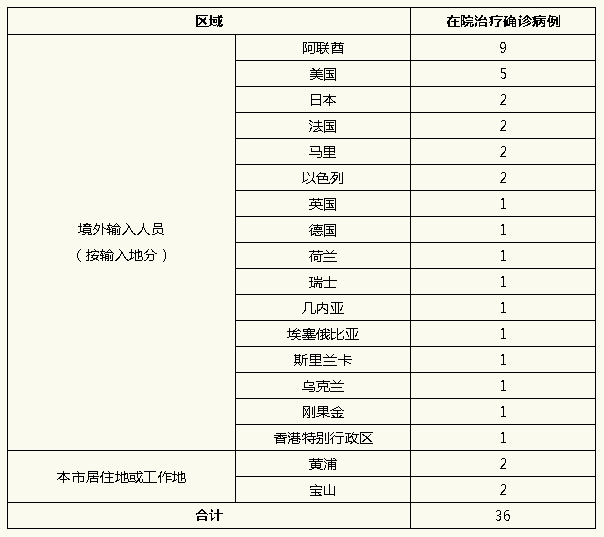 上海又出现一例本土病例︰(上海又一例本地确诊)-第3张图片