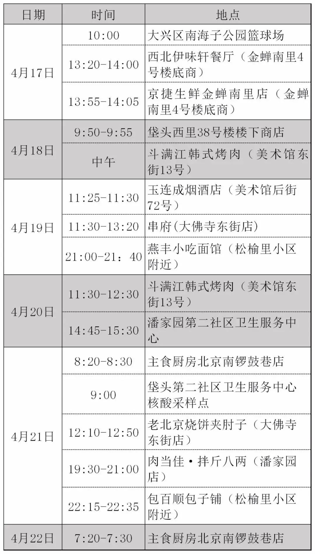 “北京昨日新增22例本土确诊	” 北京昨日新增确诊病例轨迹？-第2张图片