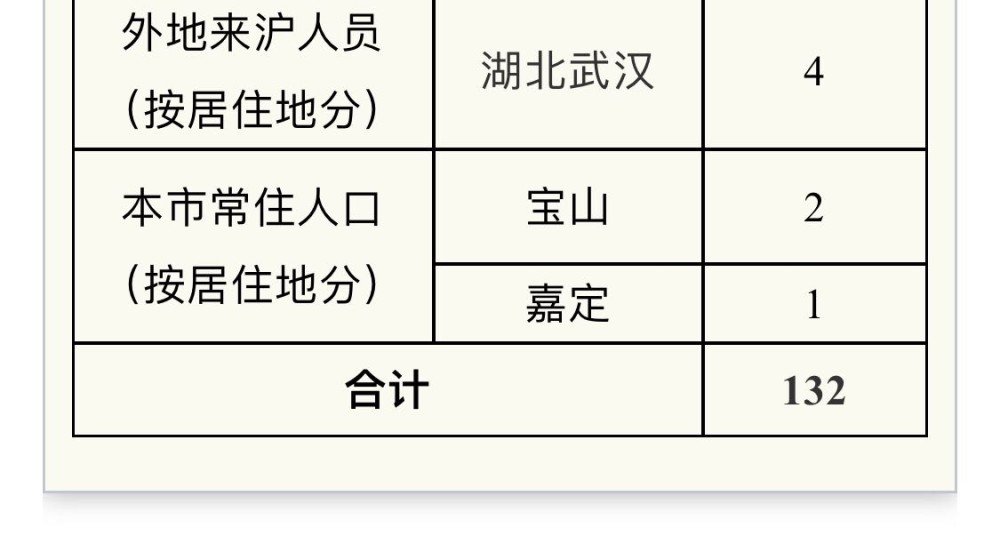 上海新增境外输入病例2例.上海新增境外输入疑似病例-第2张图片