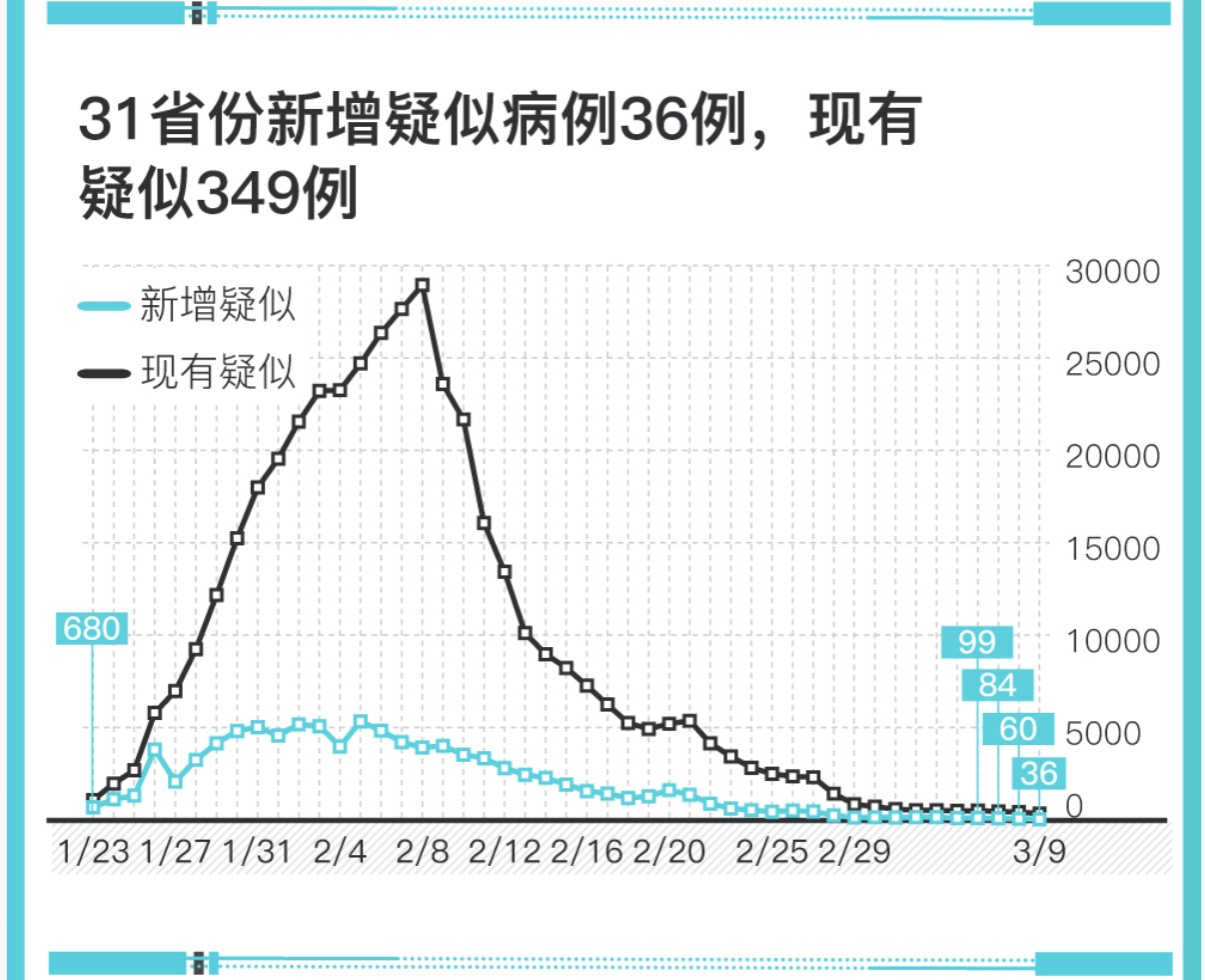 31省份新增本土确诊2例在内蒙古〃内蒙新增本土36例-第2张图片
