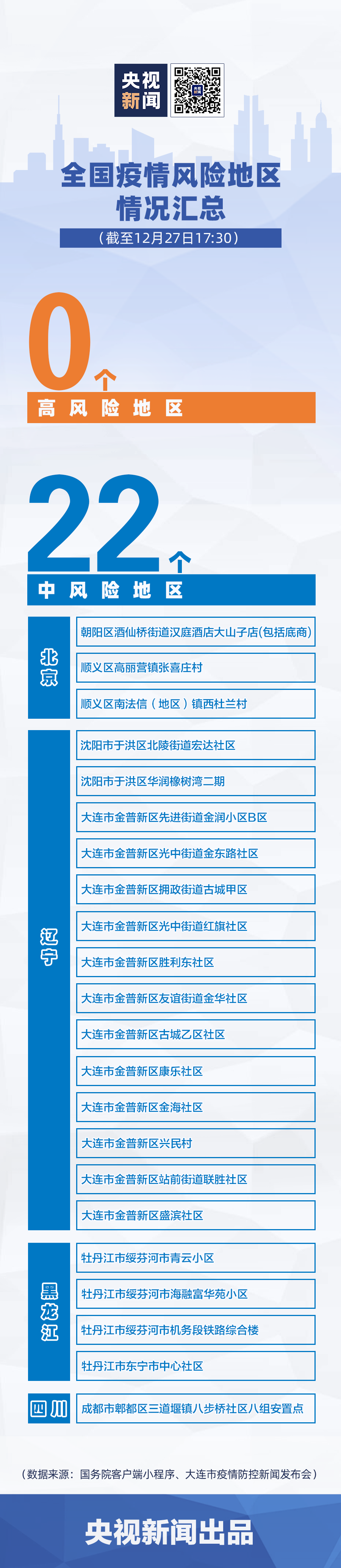 全国现有22个中风险地区,全国近来共有82个中风险地区-第1张图片