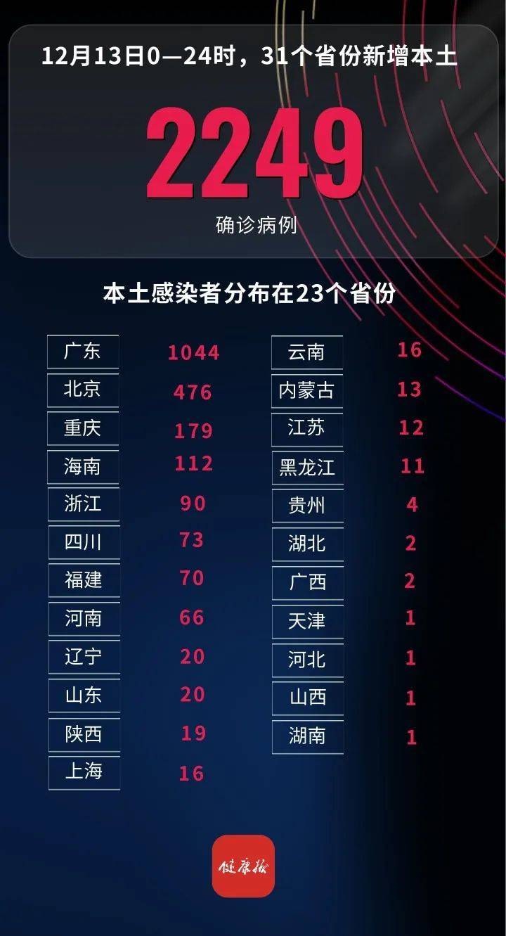 「31省区市新增8例确诊病例」〃31省区市新增确诊病例111例-第2张图片